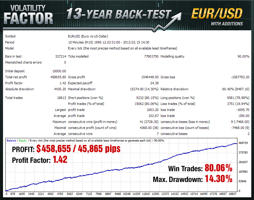 Volatility Factor EUR/USD 13 year backtest with additions Volatility Factor EUR/USD 13 year backtest with additions