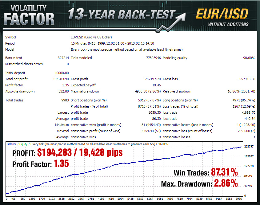 Volatility Factor EUR/USD 13 year backtest without additions