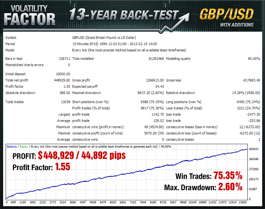 Volatility Factor GBP/USD 13 year backtest with additions