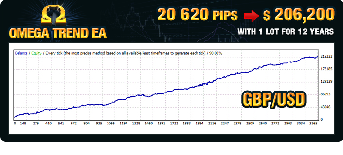 Omega Trend EA - GBPUSD 12 years backtest