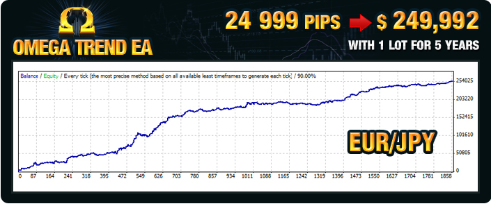 Omega Trend EA - EURJPY 5 years backtest