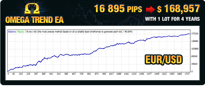 Omega Trend EA - EURUSD 4 years backtest