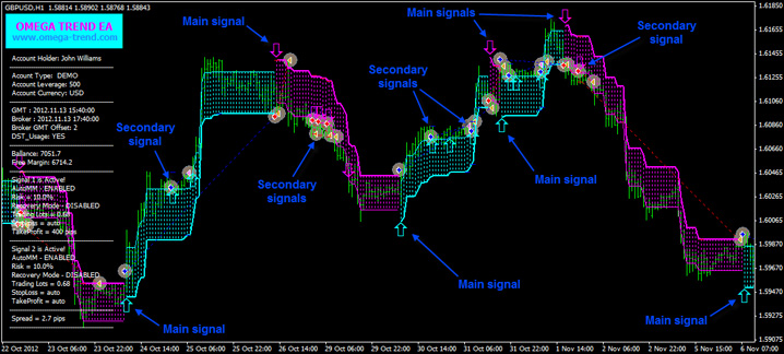 Omega Trend Indicator