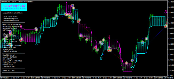 Omega Trend EA - typical trading session