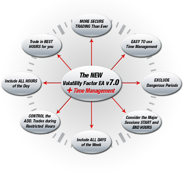 Time Management System of Volatility Factor EA